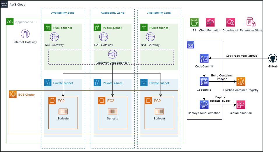 Solution Overview