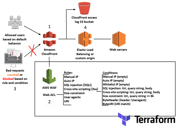 AWS WAF(Web Application Firewall) - Cloudkul