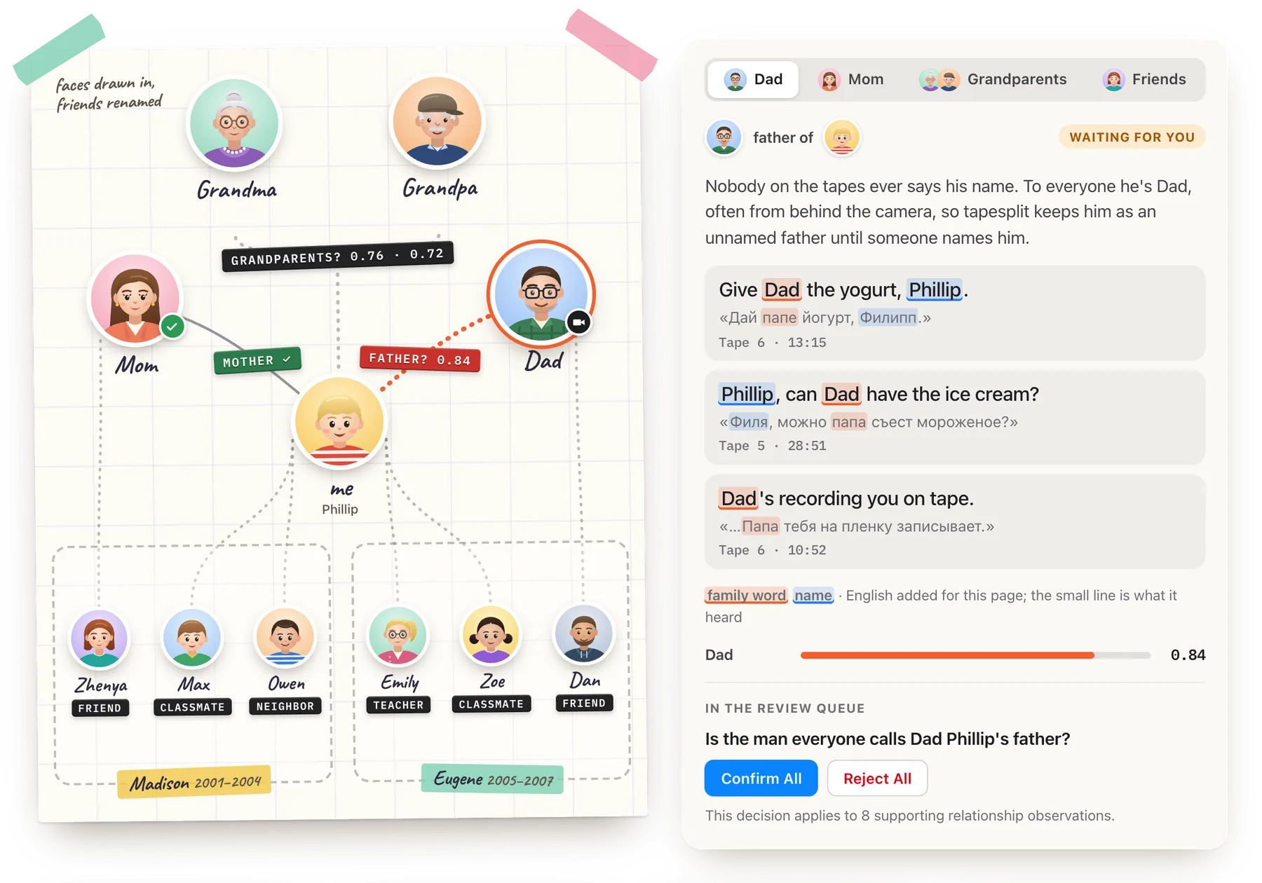 A family tree drawn on graph paper with illustrated avatars: Grandma and Grandpa joined to me by a dotted line labeled grandparents? 0.76 · 0.72, Mom by a solid line labeled mother ✓, and Dad, with a camcorder badge, by a dotted line labeled father? 0.84. Under me, two dashed boxes of friends: Madison (Zhenya, friend, tied to Mom; Max, classmate; Owen, neighbor) and Eugene (Emily, teacher; Zoe, classmate; Dan, friend, tied to Dad). Beside it, the three lines behind Dad's guess, in English with the Russian under each, and a Confirm All button