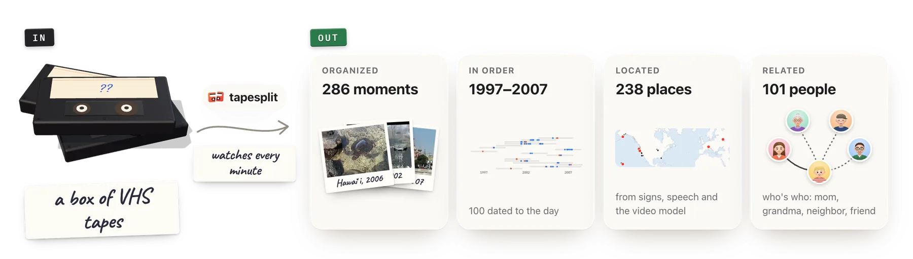 In: a box of VHS tapes with no labels. tapesplit watches every minute. Out: 286 moments, each titled and dated; a timeline from 1997 to 2007 with 100 moments dated to the day; 238 places on a map; and 101 people, with a family tree