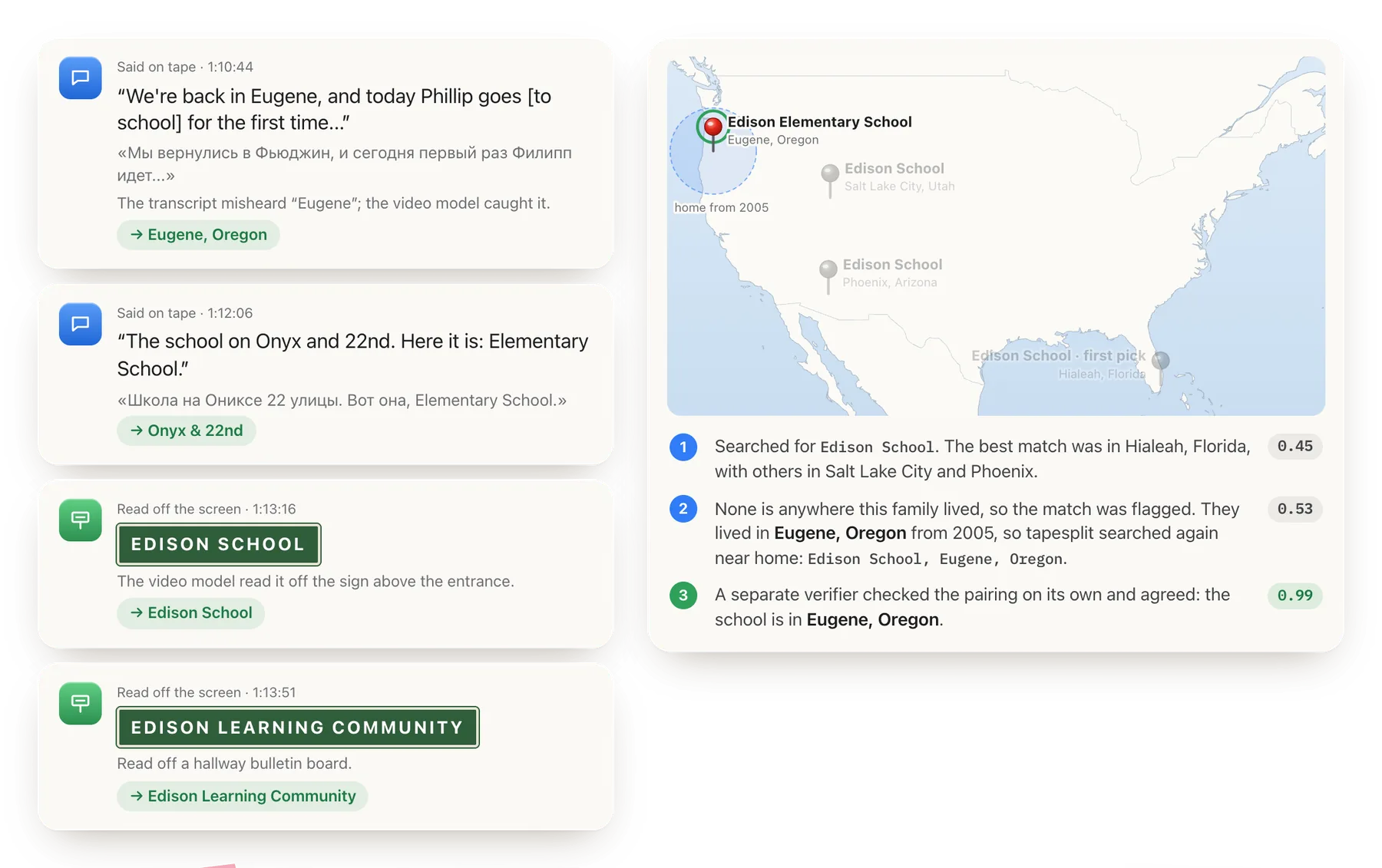 Clue cards (two lines said on tape, two signs read off the screen) next to a map of the United States: the first search's Edison Schools in Florida, Utah and Arizona are grayed out, and the one found near home in Eugene, Oregon is kept, with confidence rising from 0.45 to 0.99