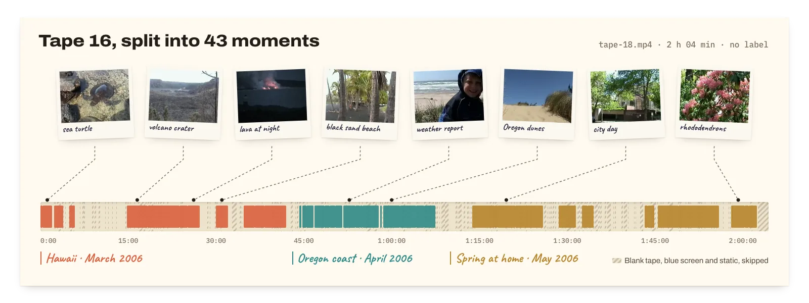 Tape 16 as a timeline: 43 colored blocks for moments in Hawaii (March 2006), on the Oregon coast (April 2006) and at home (May 2006), with hatched gaps where the tape is blank or static, and polaroid thumbnails for eight of the moments