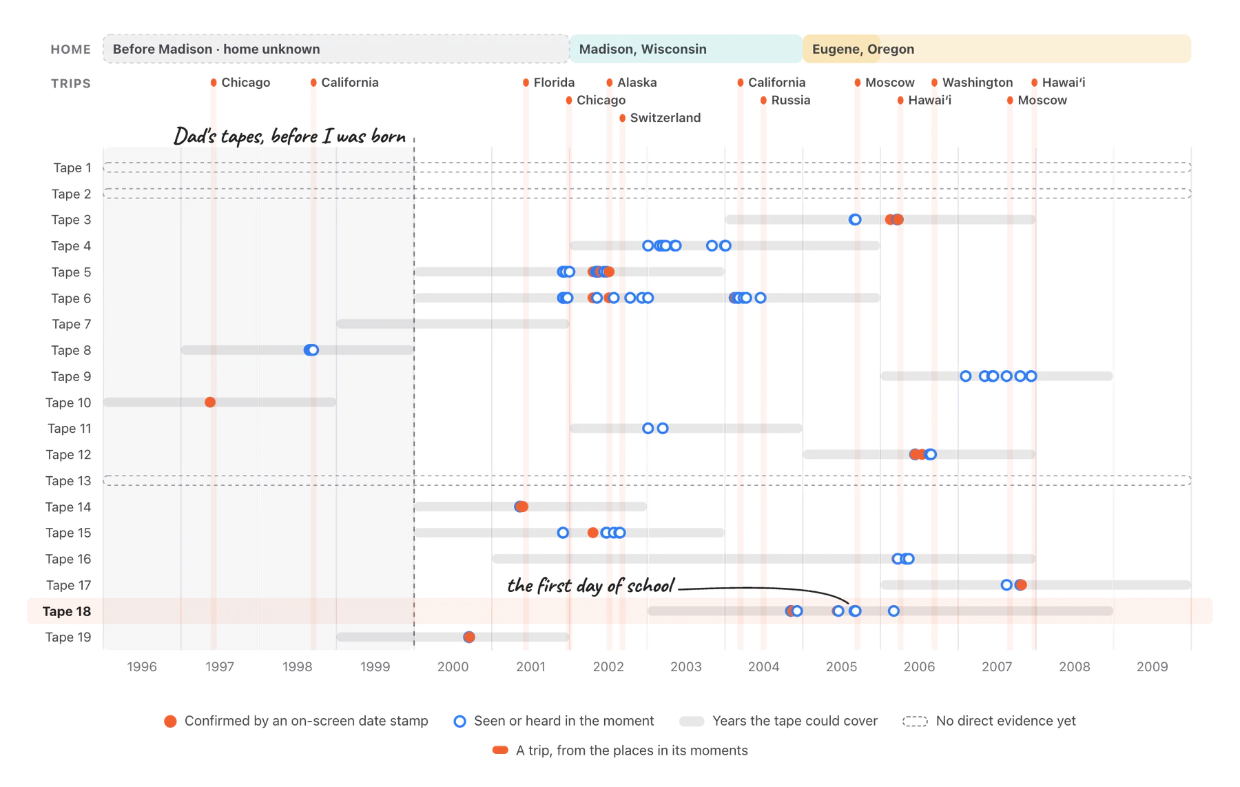 All 19 tapes as rows from 1996 to 2009: bars for the years each tape could cover and dots for moments dated to the day, solid where an on-screen date stamp confirms the date and hollow where it came from what was seen or heard. Above them, a Home layer (Madison, then Eugene) and a Trips layer from Chicago in 1997 to Hawaii in 2007; the years before 2000 are shaded as Dad's tapes from before I was born, and Tape 18 is highlighted at the first day of school
