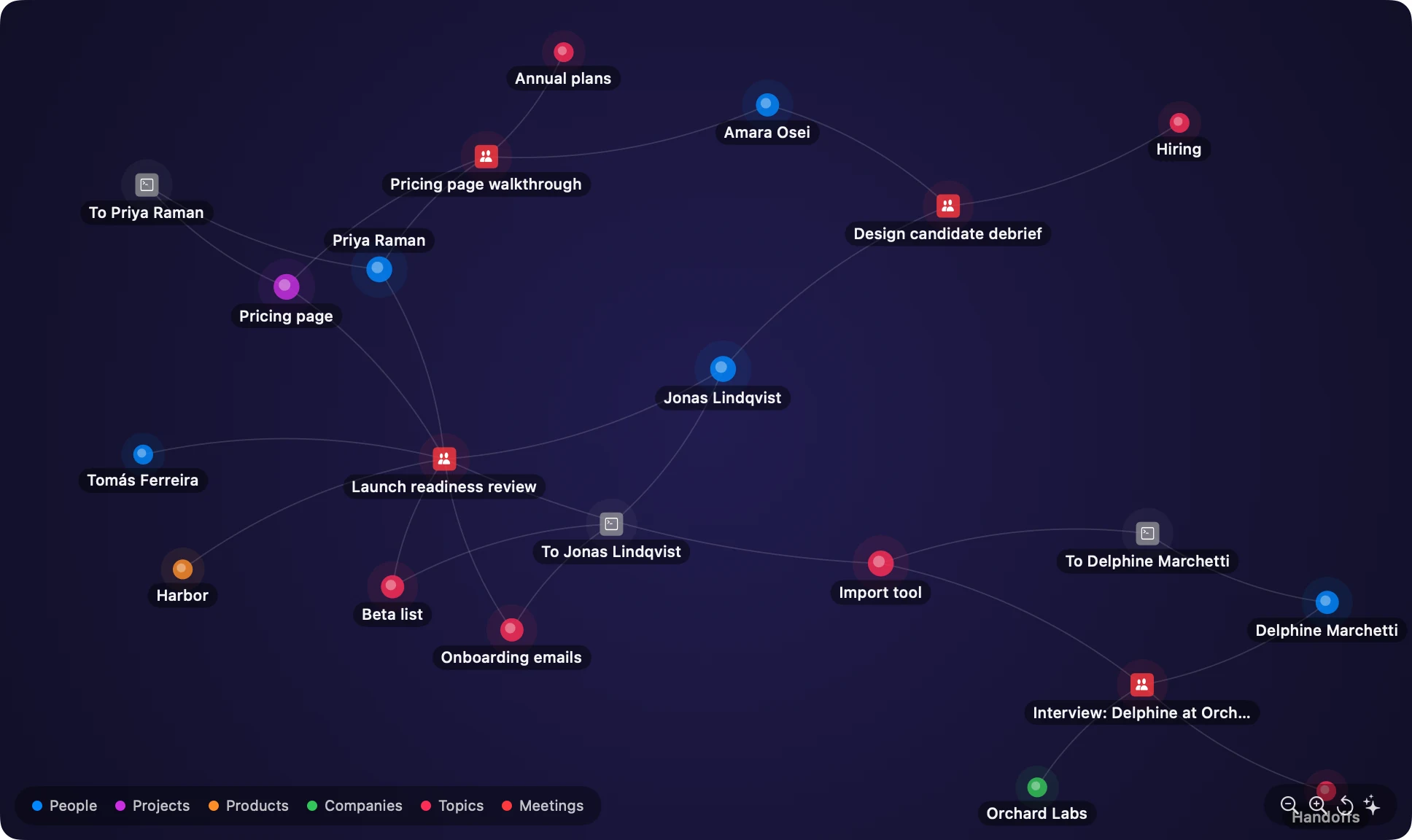 A knowledge graph linking people, meetings, messages and topics