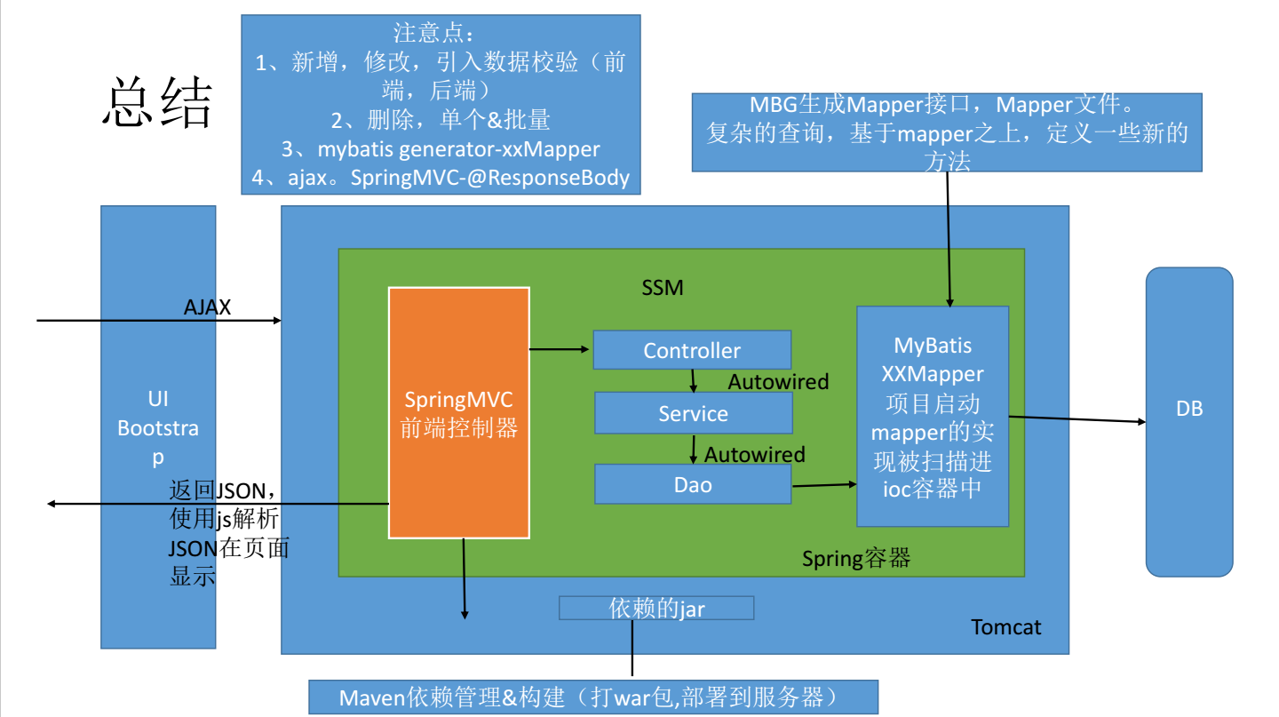 Github map. SSM это расшифровка. Dao Spring. SSM Mapping. Response body.