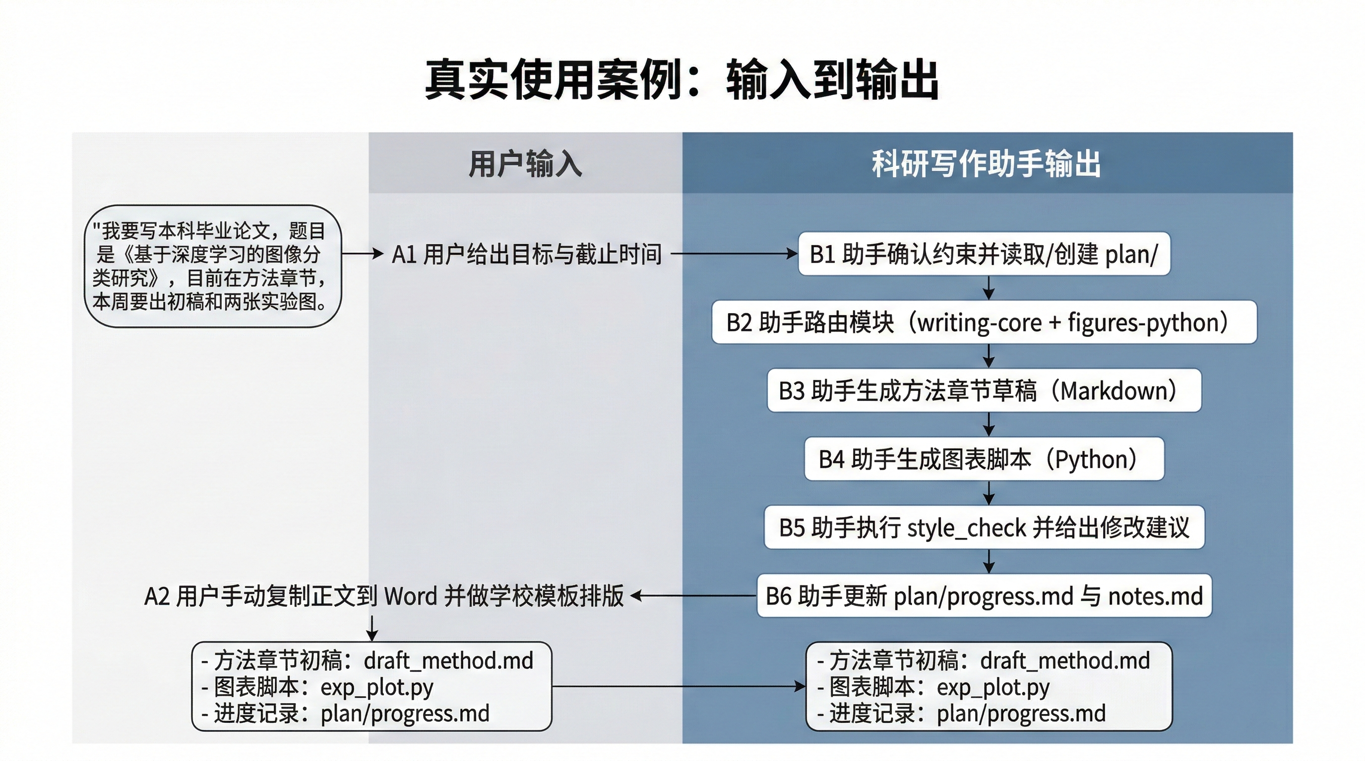 真实使用案例:输入到输出