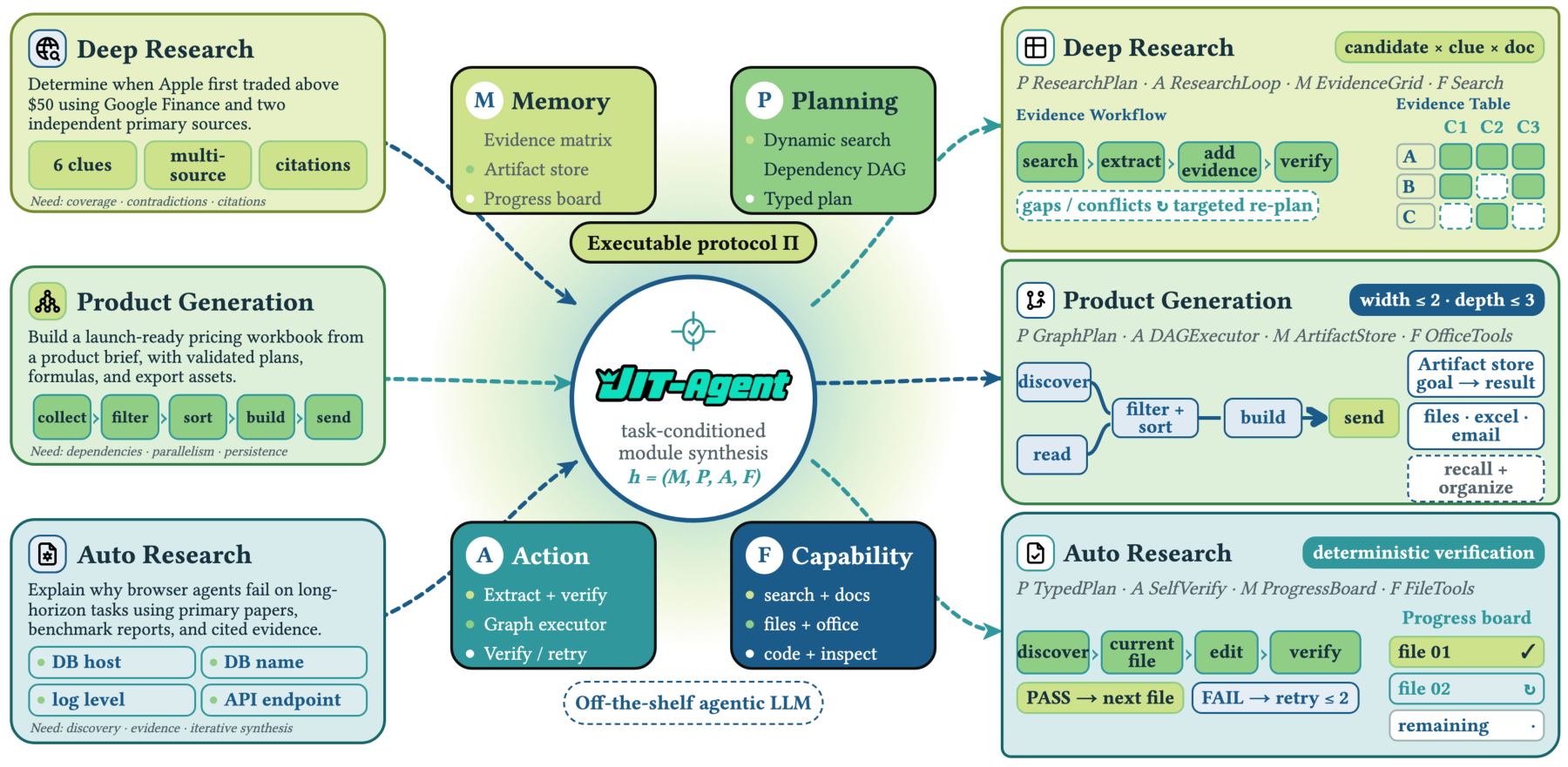 JIT-Agent generates harnesses on demand