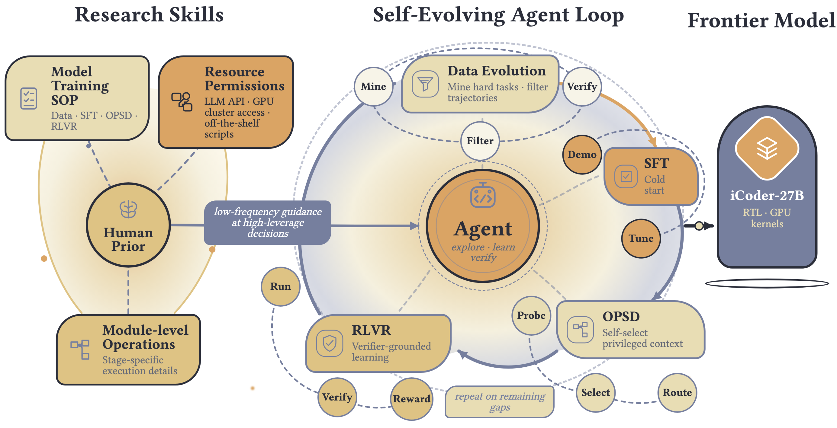 iCoder project framework