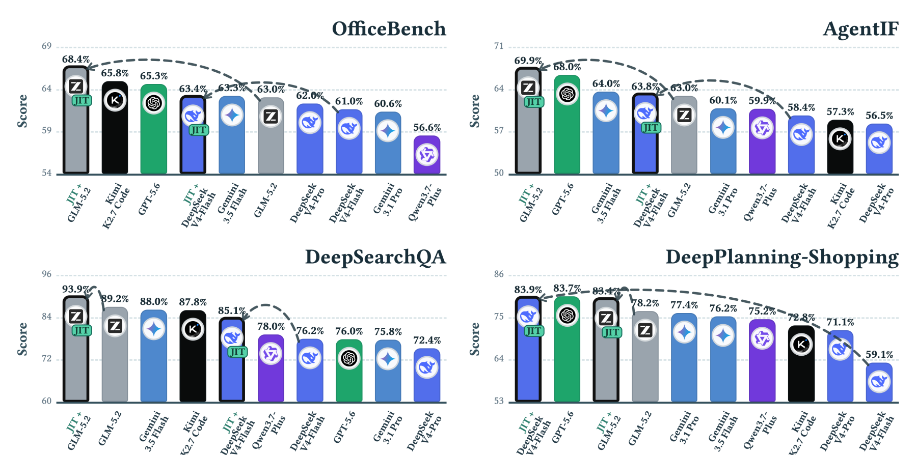 JIT-Agent leaderboard across four representative agent benchmarks