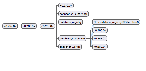 Supervision Tree