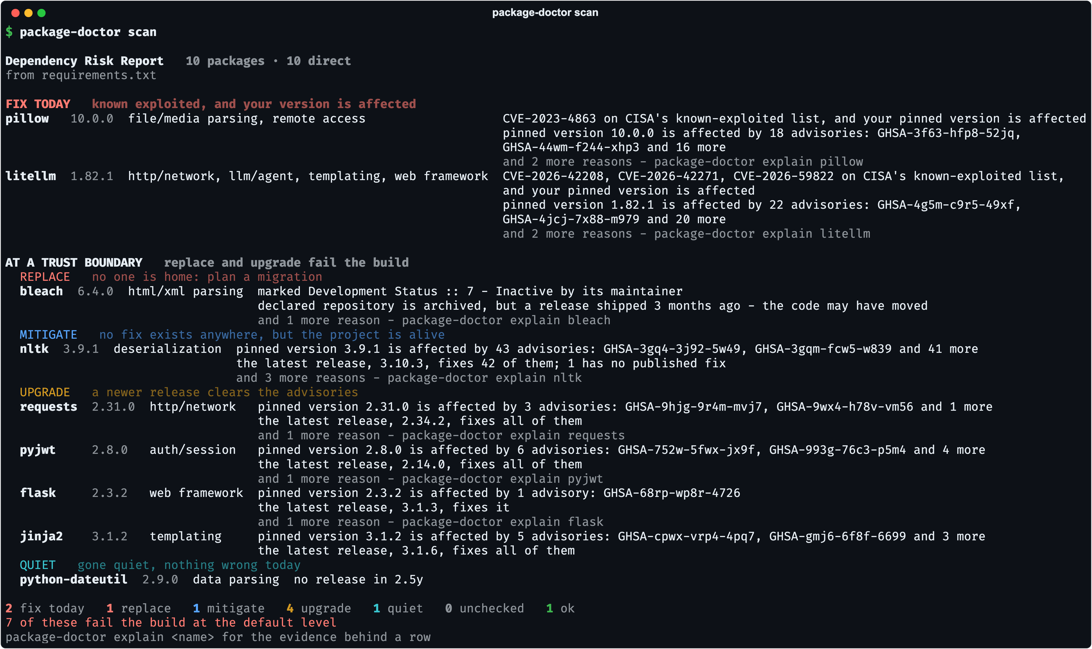 package-doctor scan of a ten-dependency project: pillow and litellm under FIX TODAY for CVEs on CISA's known-exploited list; bleach to replace, archived and marked Inactive; nltk to mitigate, with one advisory no release fixes; requests, pyjwt, flask and jinja2 to upgrade; python-dateutil quiet. Seven of ten fail the build.