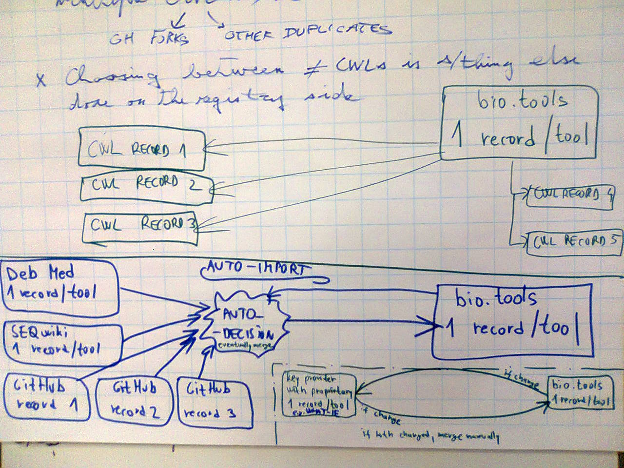 GitHub - bio-tools/biotoolsConnect: Adaptors for content exchange ...