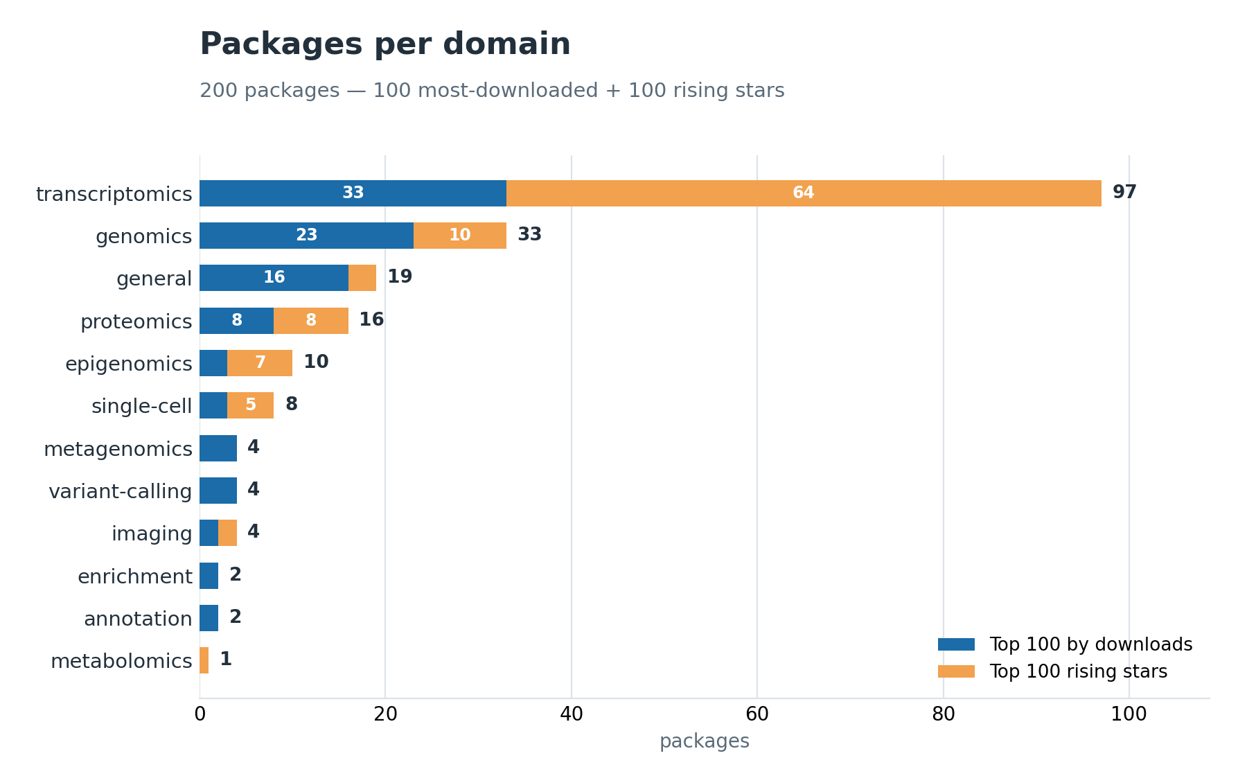 Packages per domain
