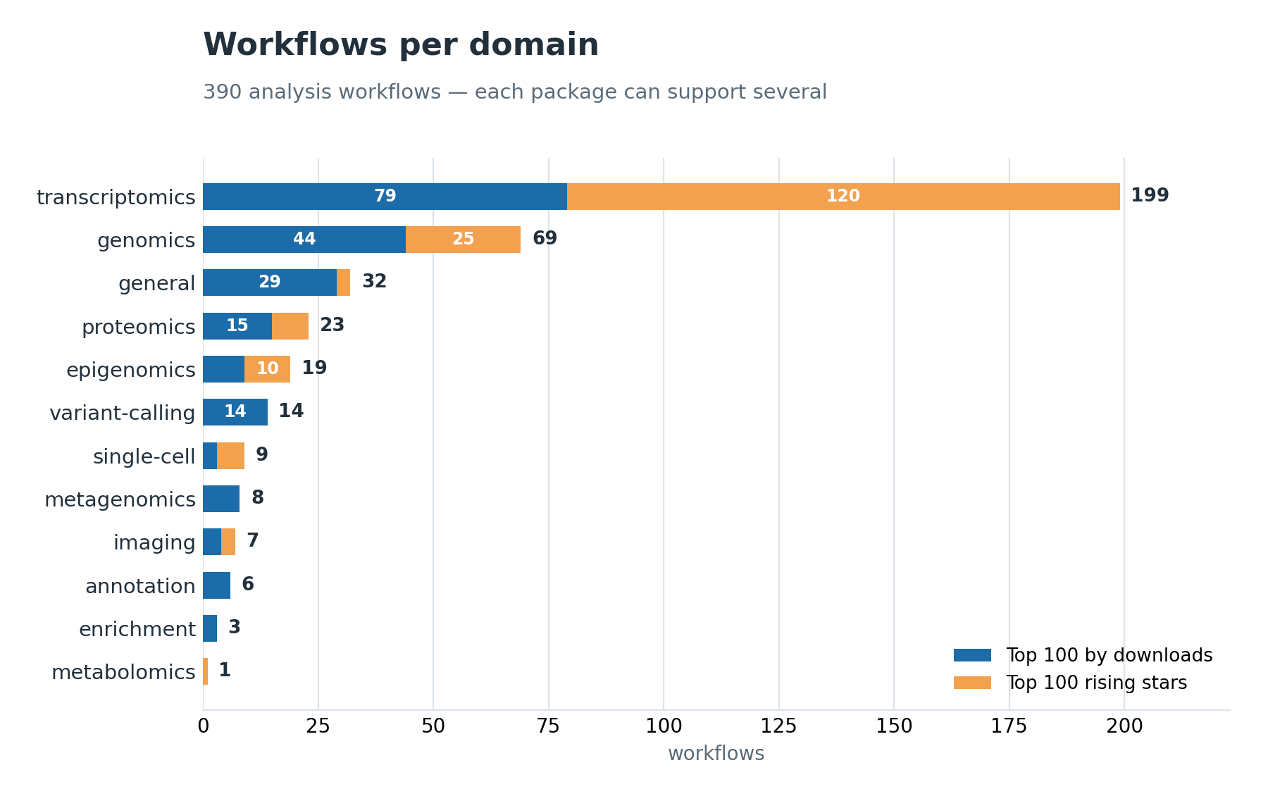 Workflows per domain