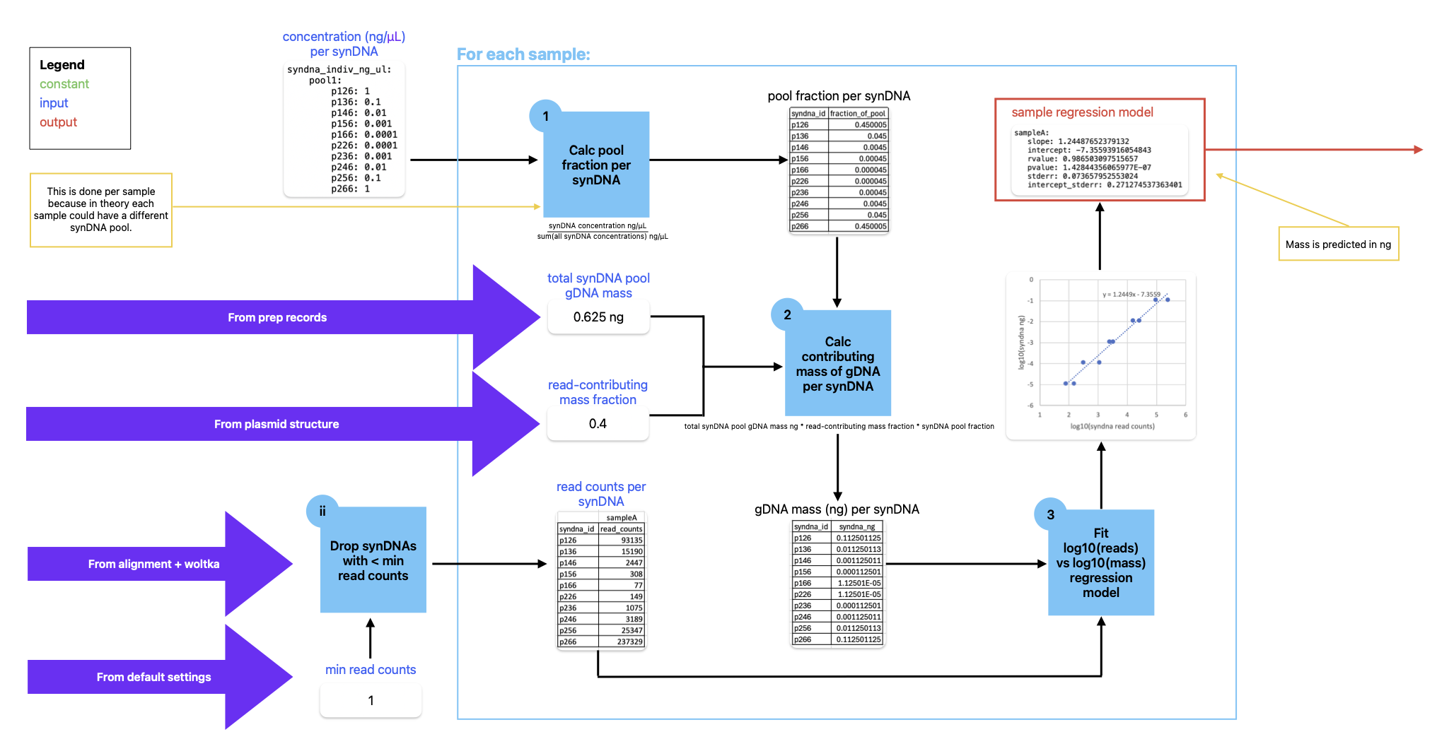 pySynDNA regression fit workflow
