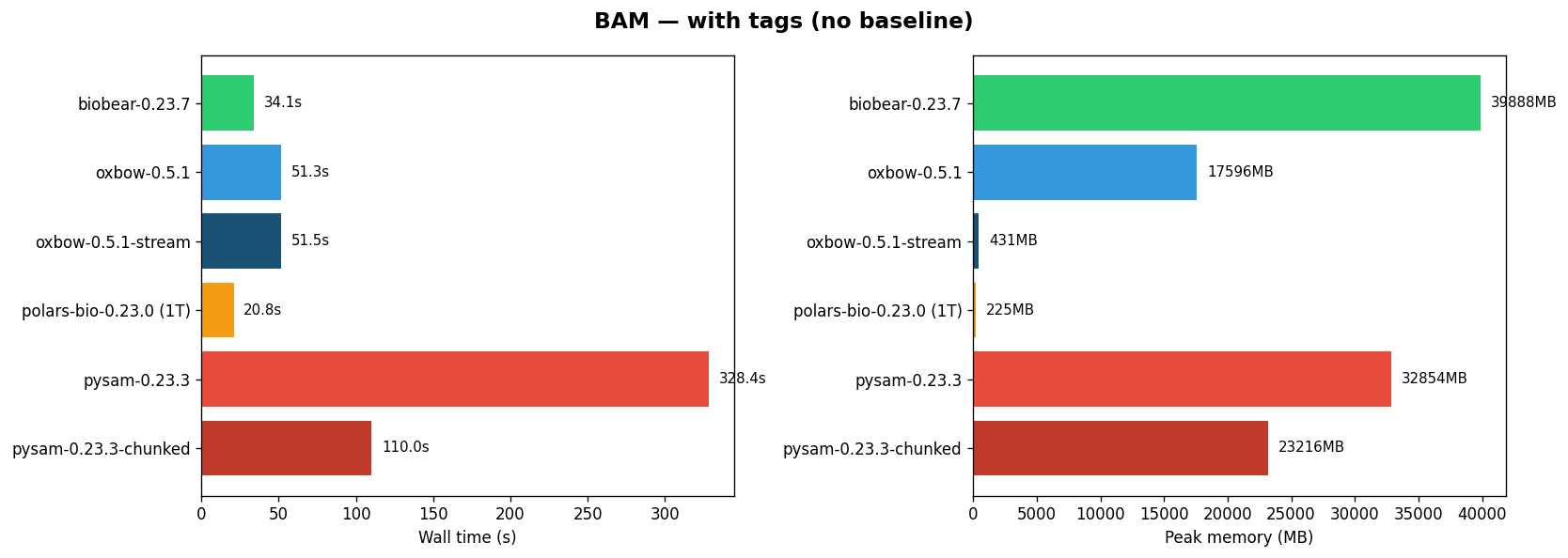 BAM readers (with tags)