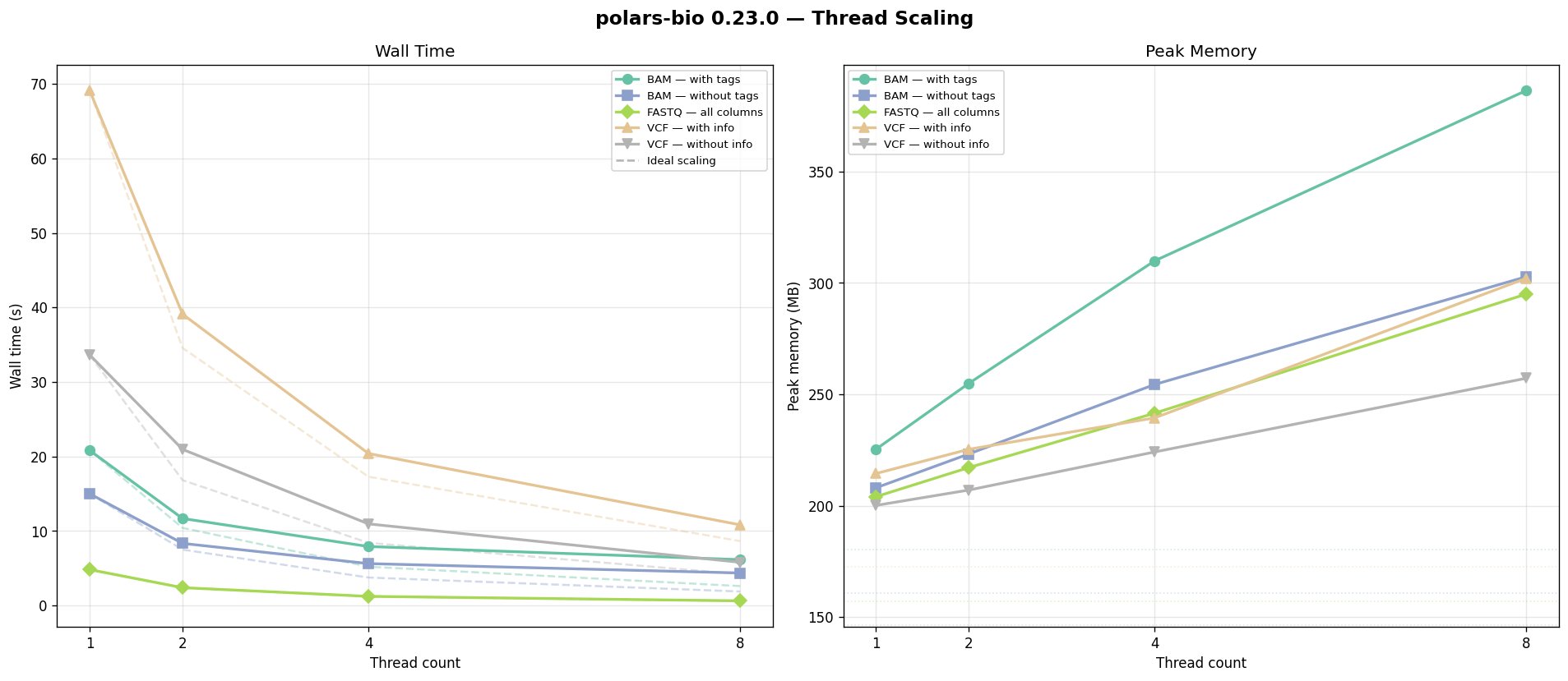 File-format thread scaling