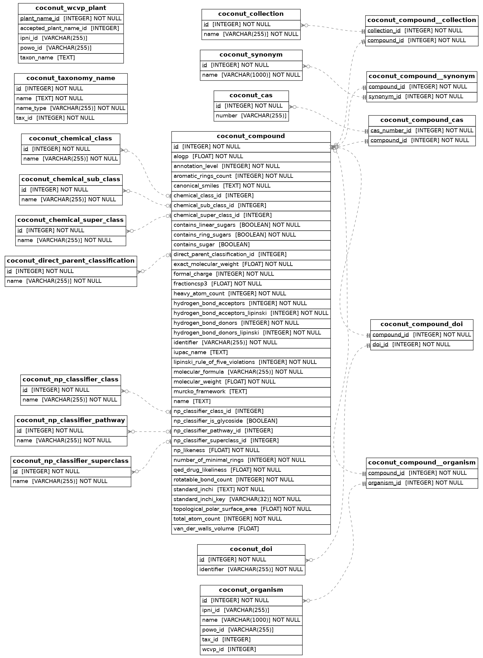 ER model