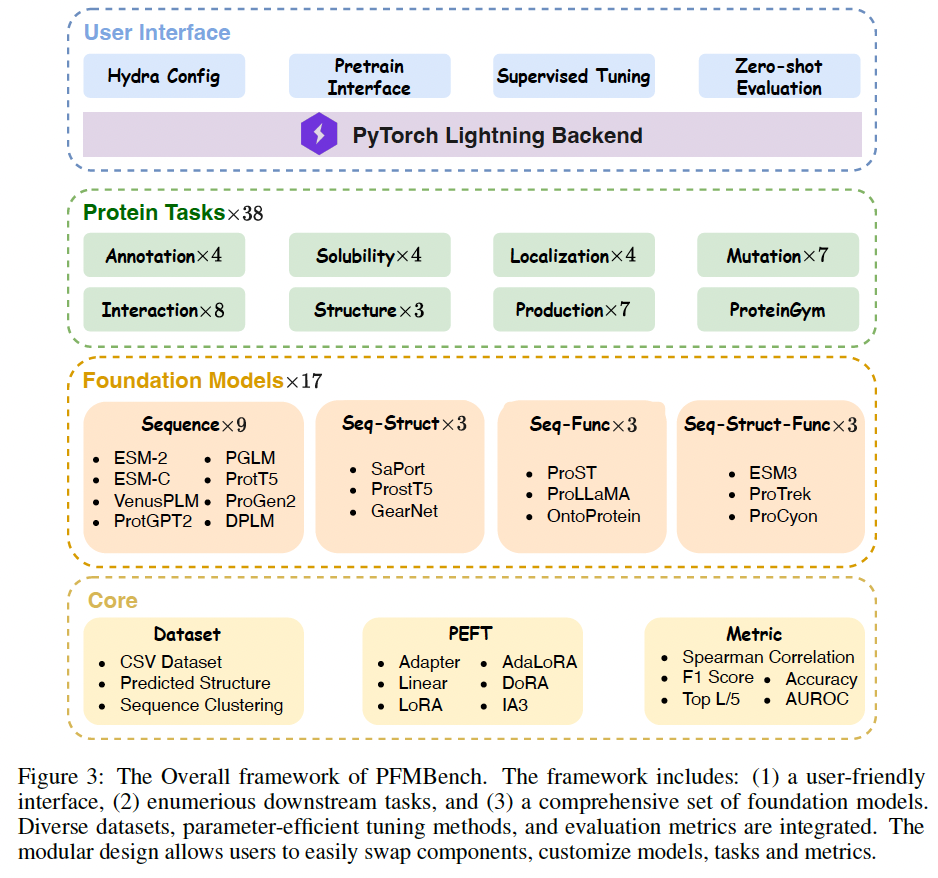 PFMBench Framework