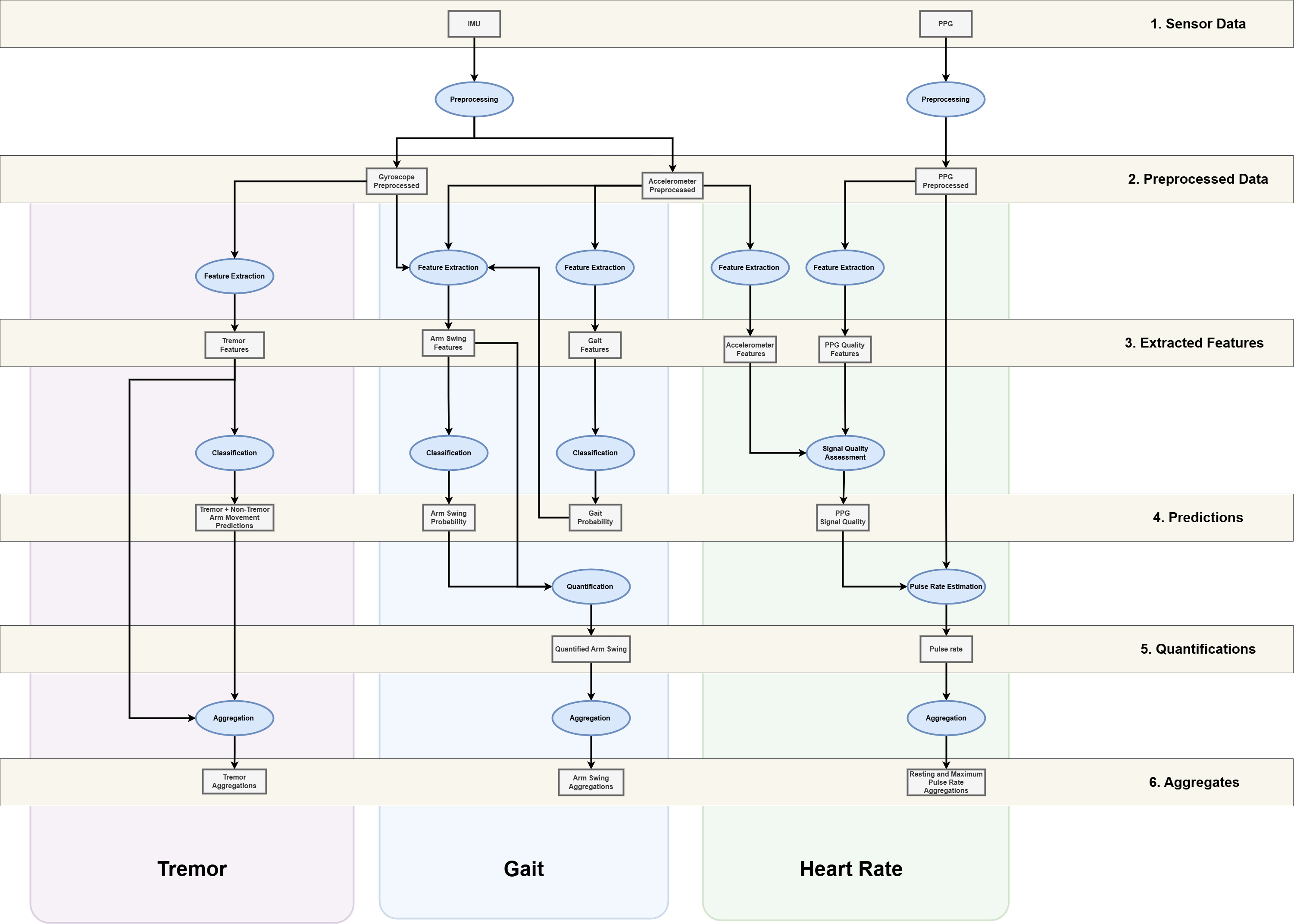 Pipeline architeecture