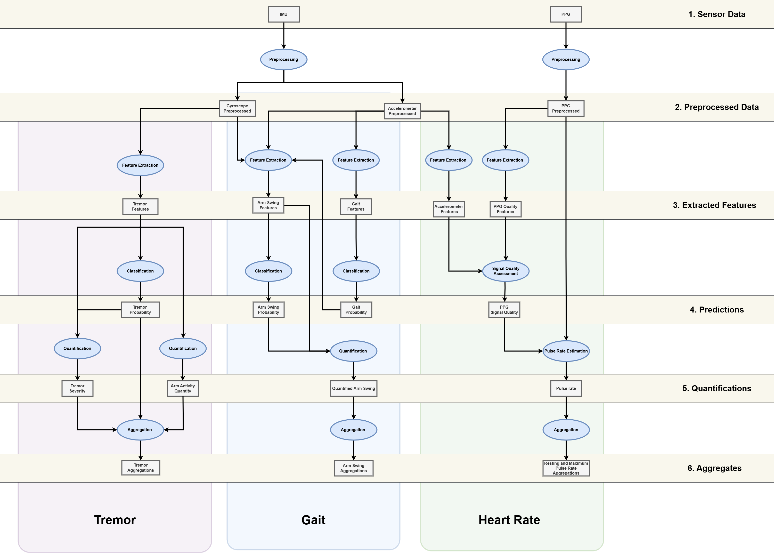 Pipeline Architecture