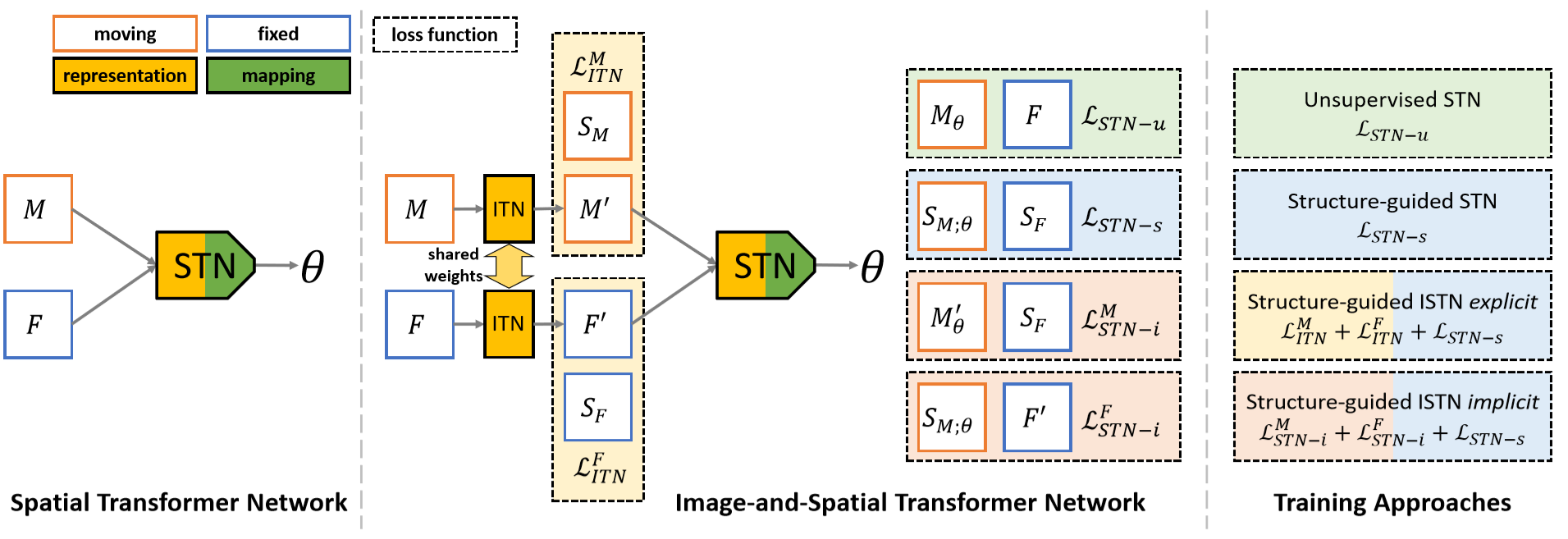 Image-and-Spatial Transformer Networks