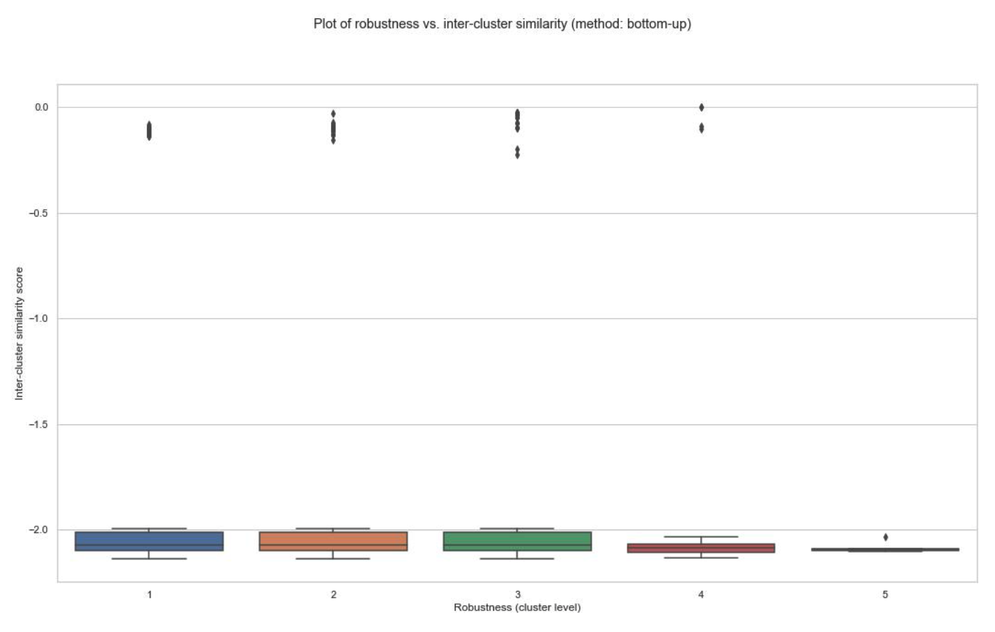 Plot_of_robustness_vs_inter_cluster_similarity_method_bottomUp