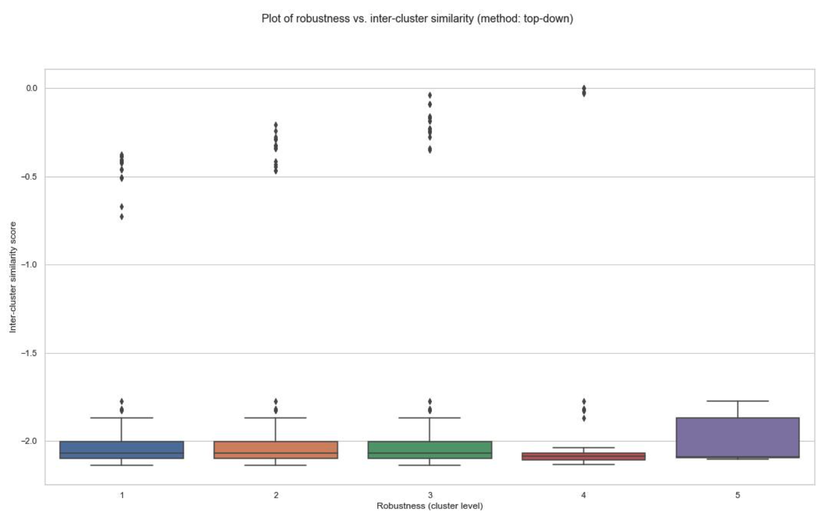 Plot_of_robustness_vs_inter_cluster_similarity_method_topDown