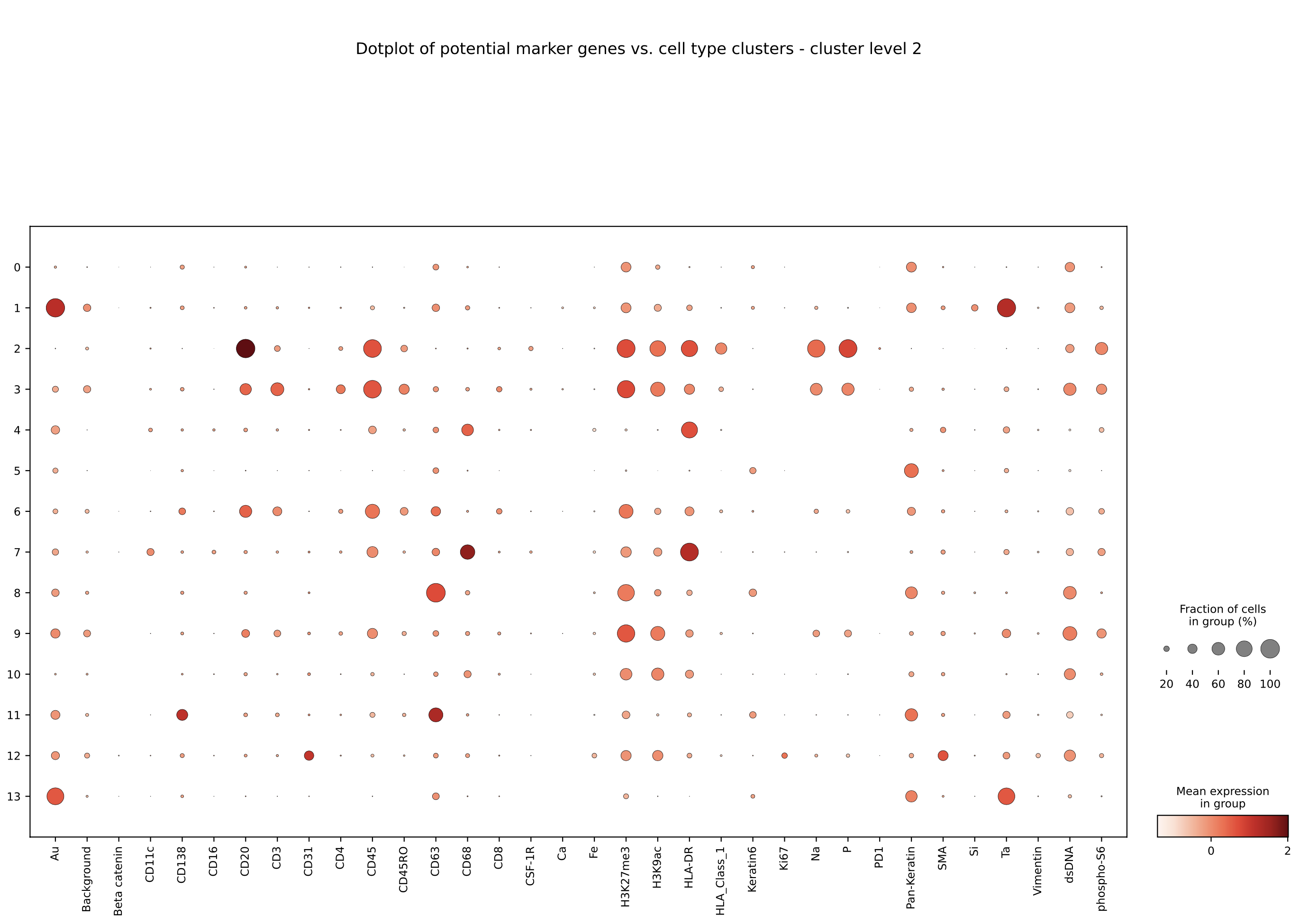 dotplot_____PatientID-1_____ClusteringLevel-2