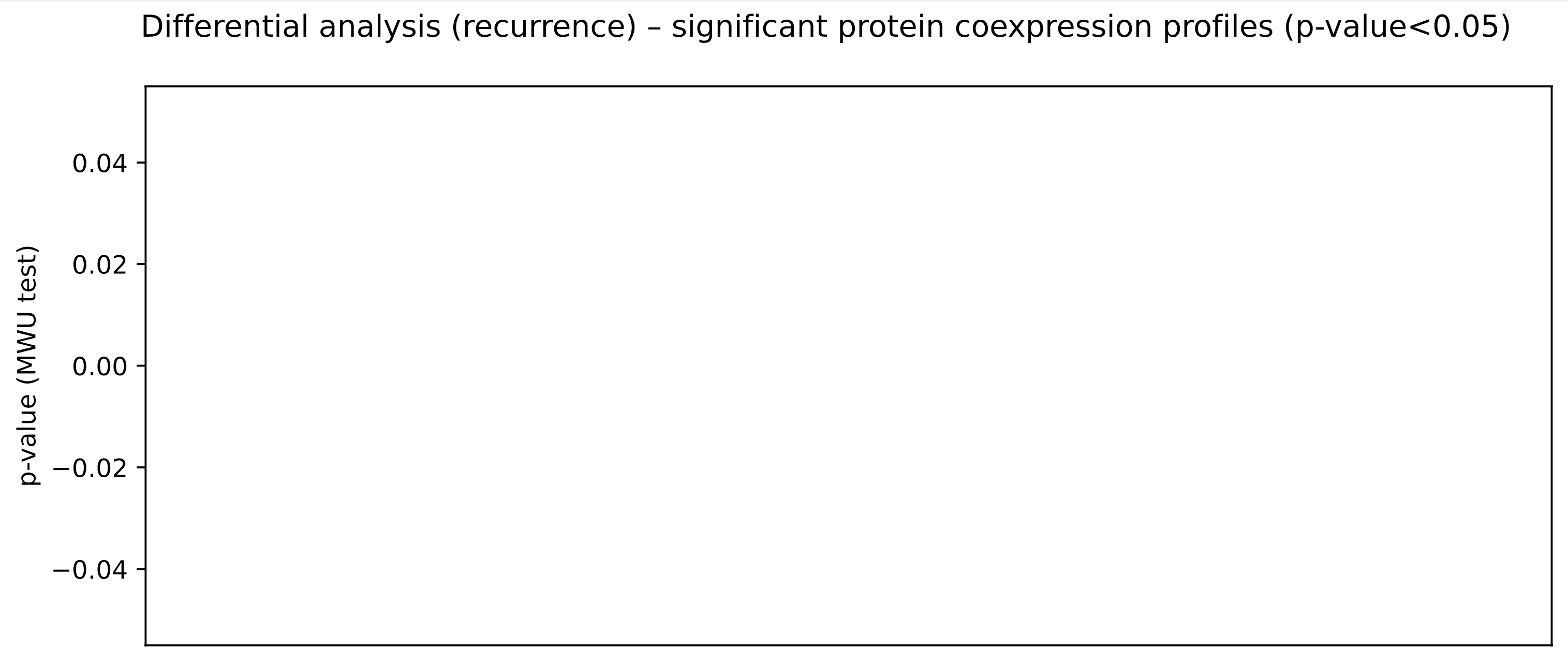 multi_protein_coexpression_pvalues_impProteins_allPatients.png