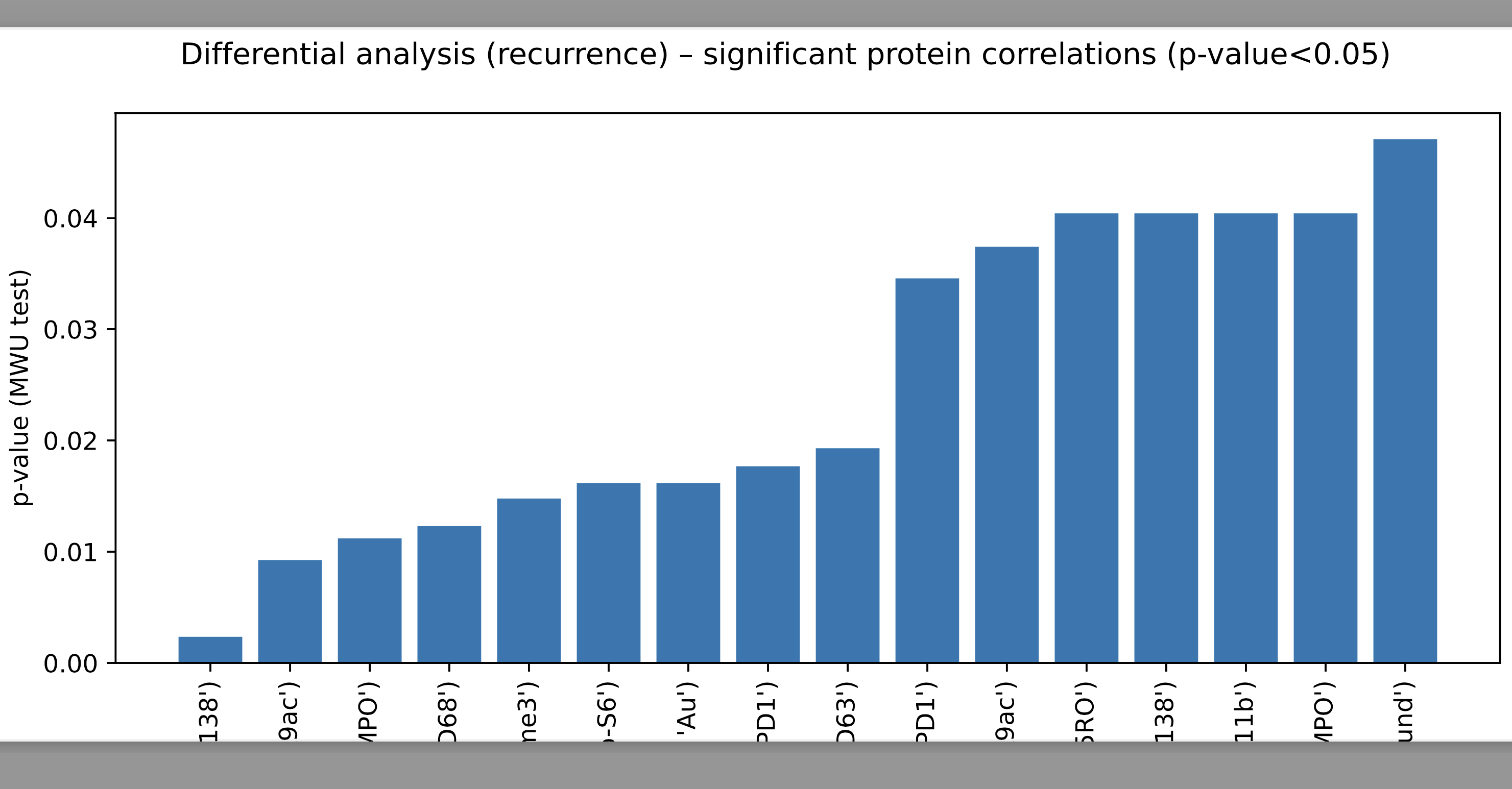 protein_correlation_pvalues_impProteins_allPatients.png