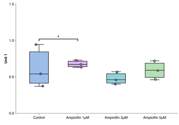 Boxplot generated by BIOSZEN