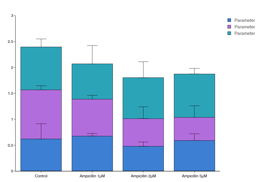 Stacked plot generated by BIOSZEN