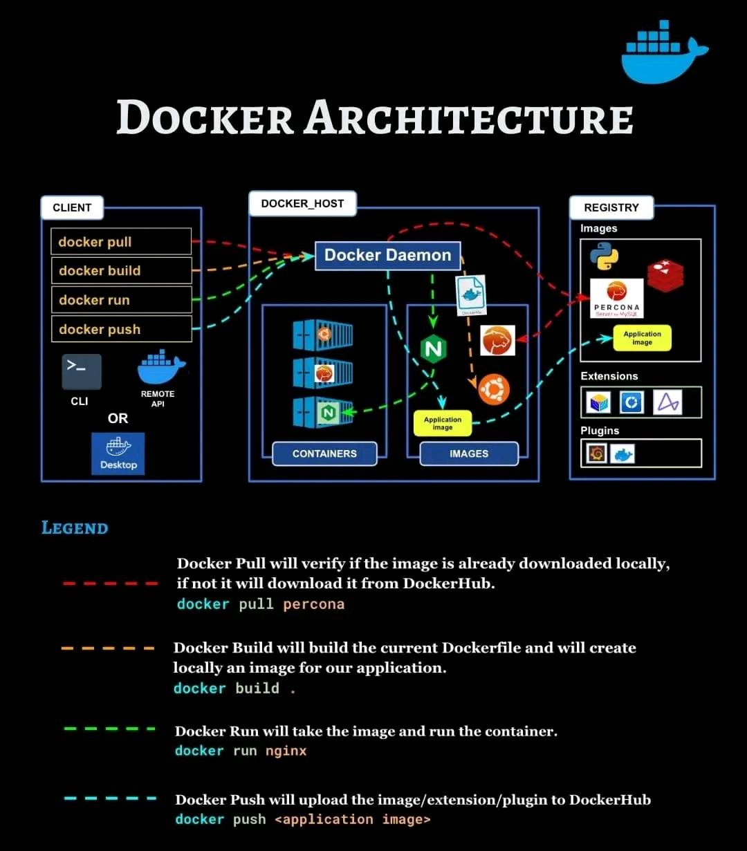 adocker-architecture