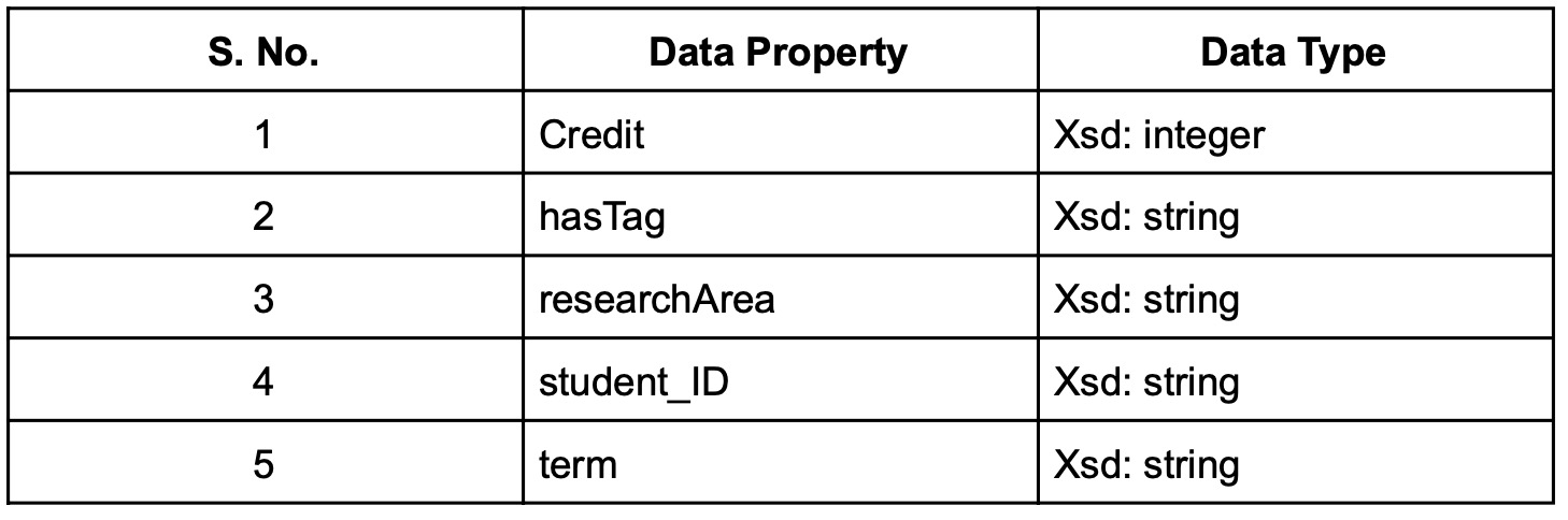 Data property