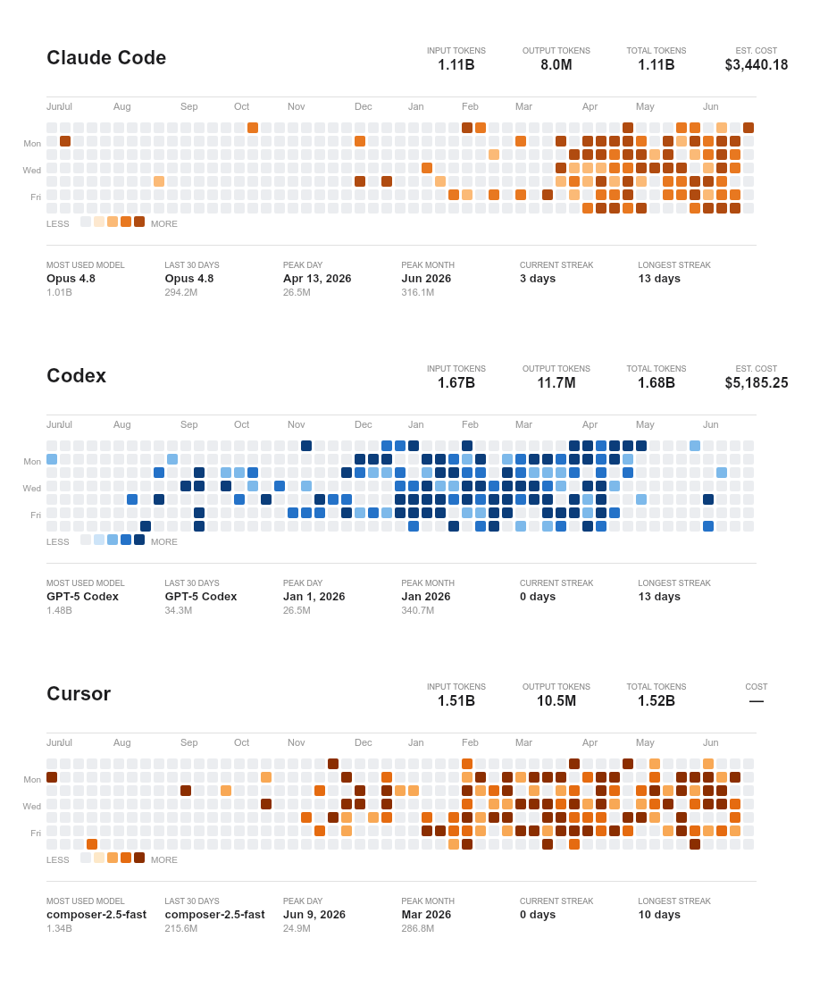 aitrack heatmap — a year of Claude Code, Codex and Cursor usage with token totals, cost and streaks