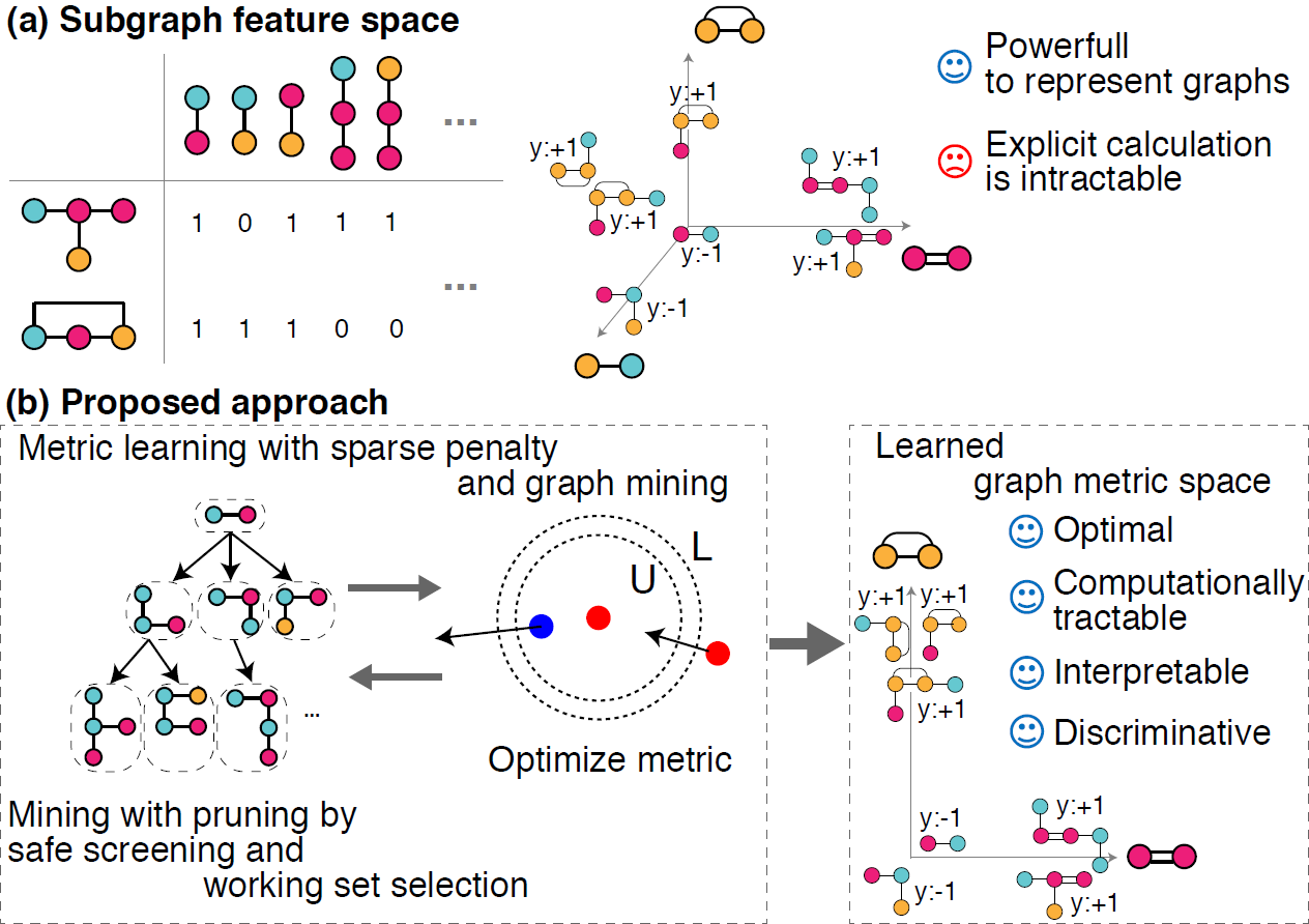 Distance Metric Learning For Graph Structured Data | Papers With Code