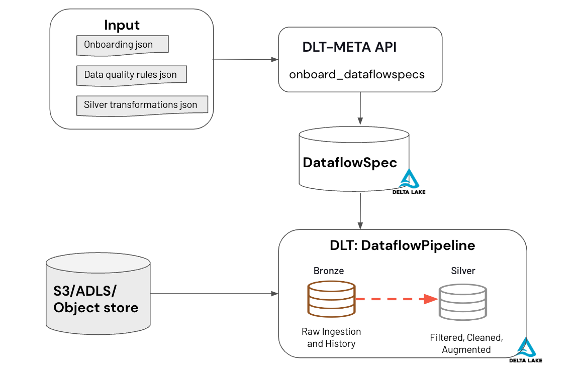 DLT-META High-Level Process Flow
