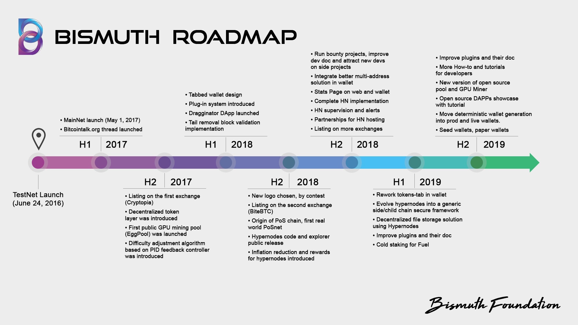 Bismuth Roadmap
