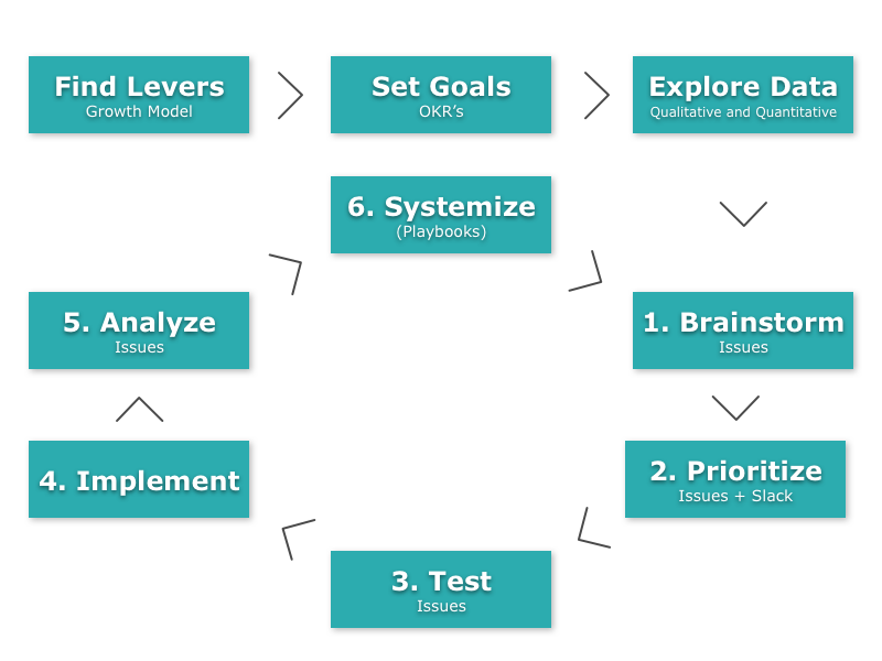 Growth Model