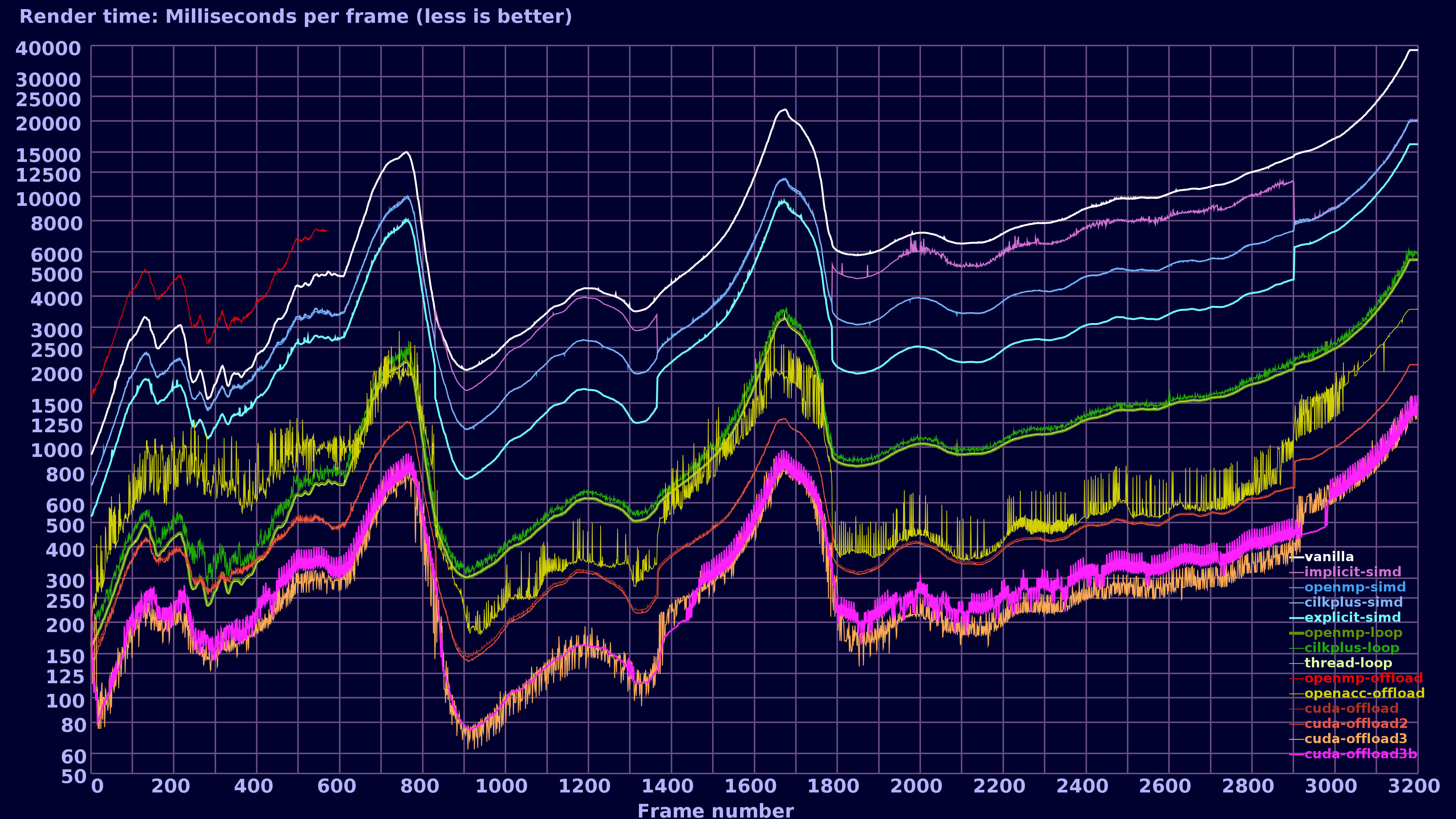 Timings chart