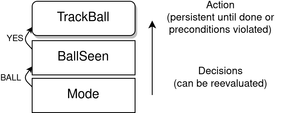 A visualization of the Stack