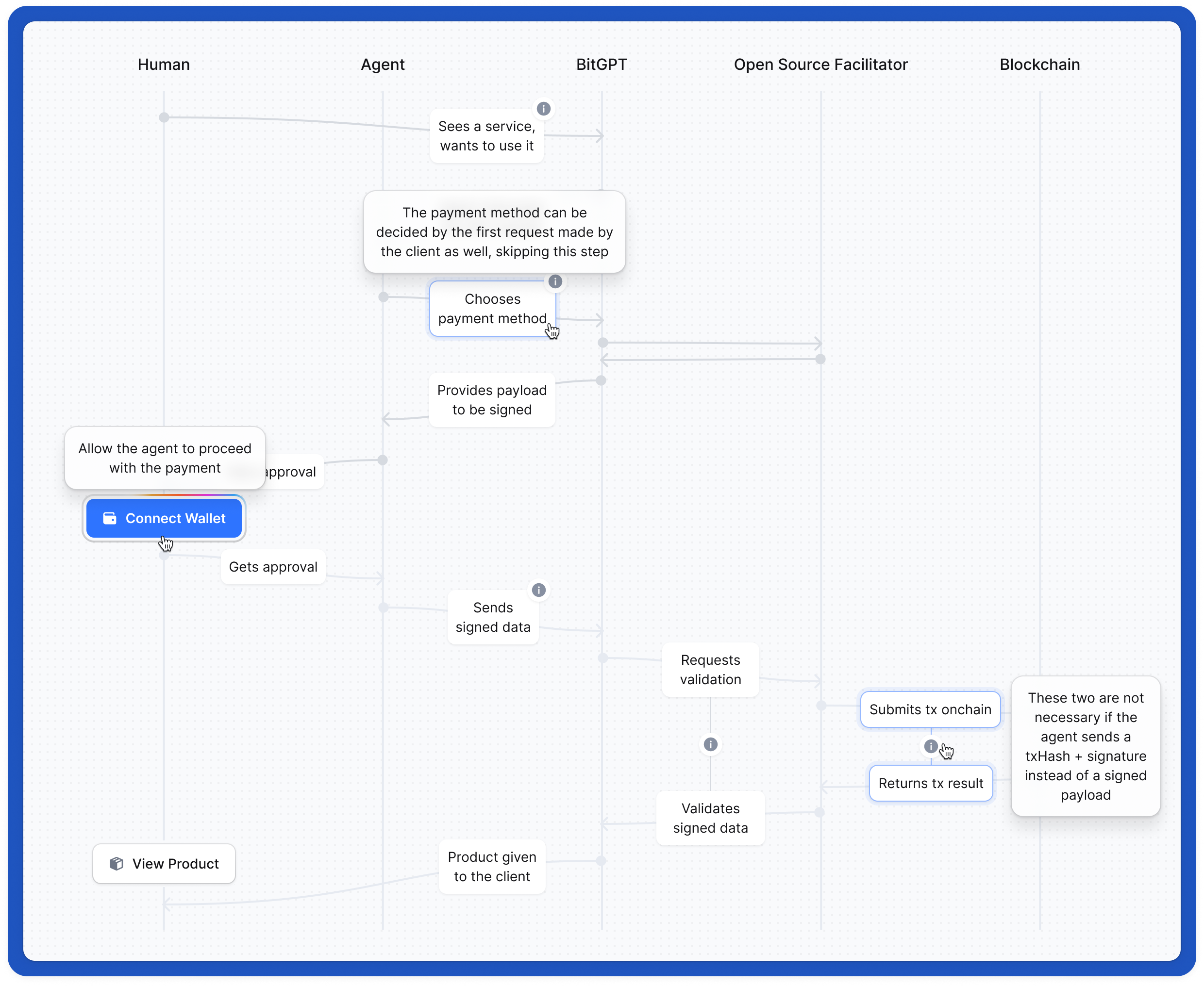 playground sequence diagram explanations