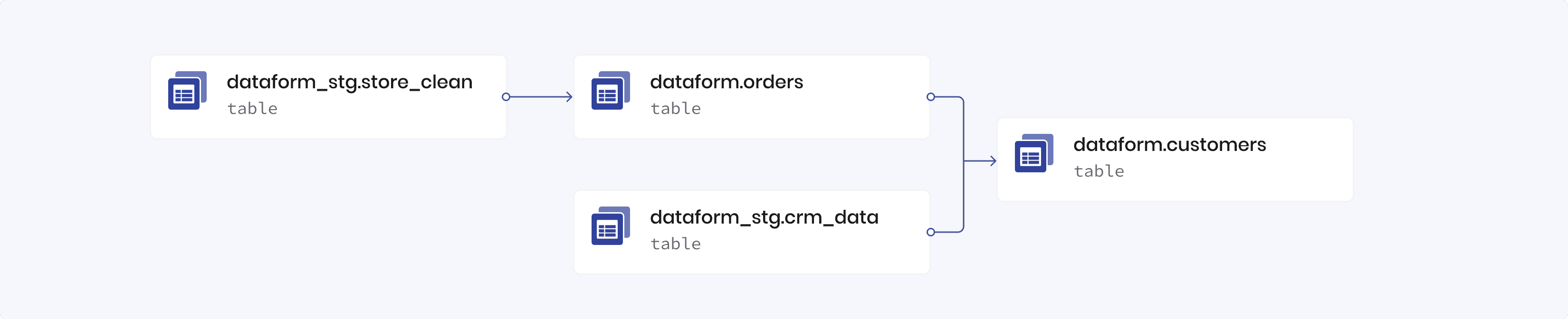 A simple Dataform DAG illustrating table dependency
