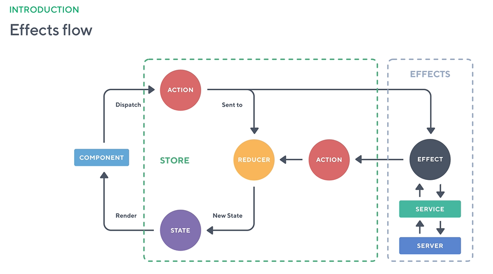 Effects Dataflow Diagram