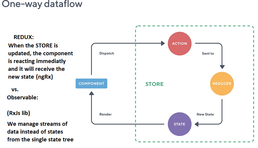 One-way Dataflow Diagram