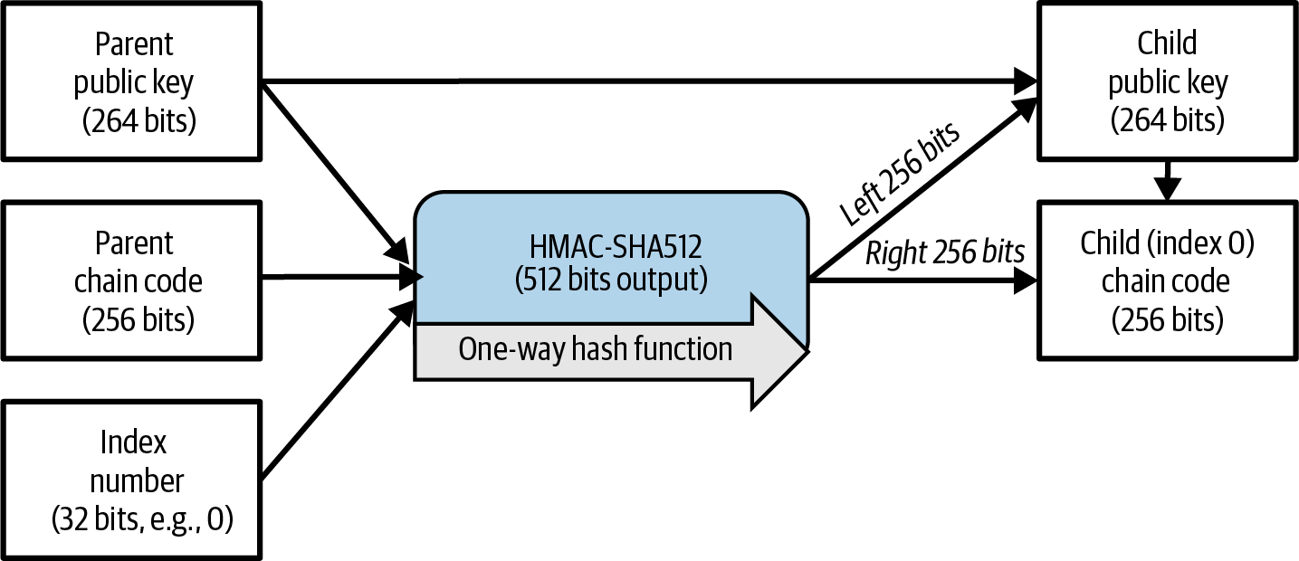 Extending a parent public key to create a child public key