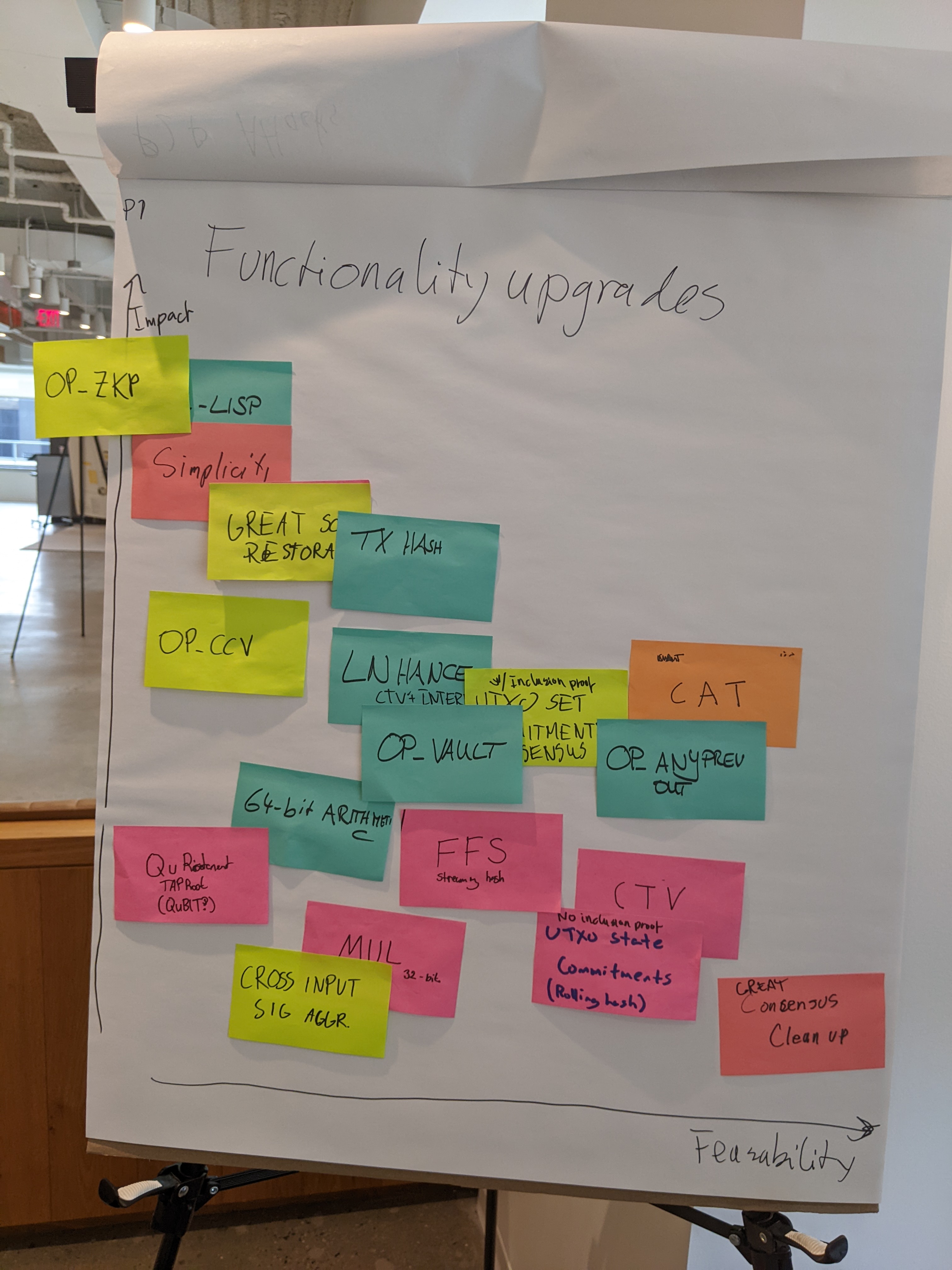 Diagram of features organized by impact vs feasibility