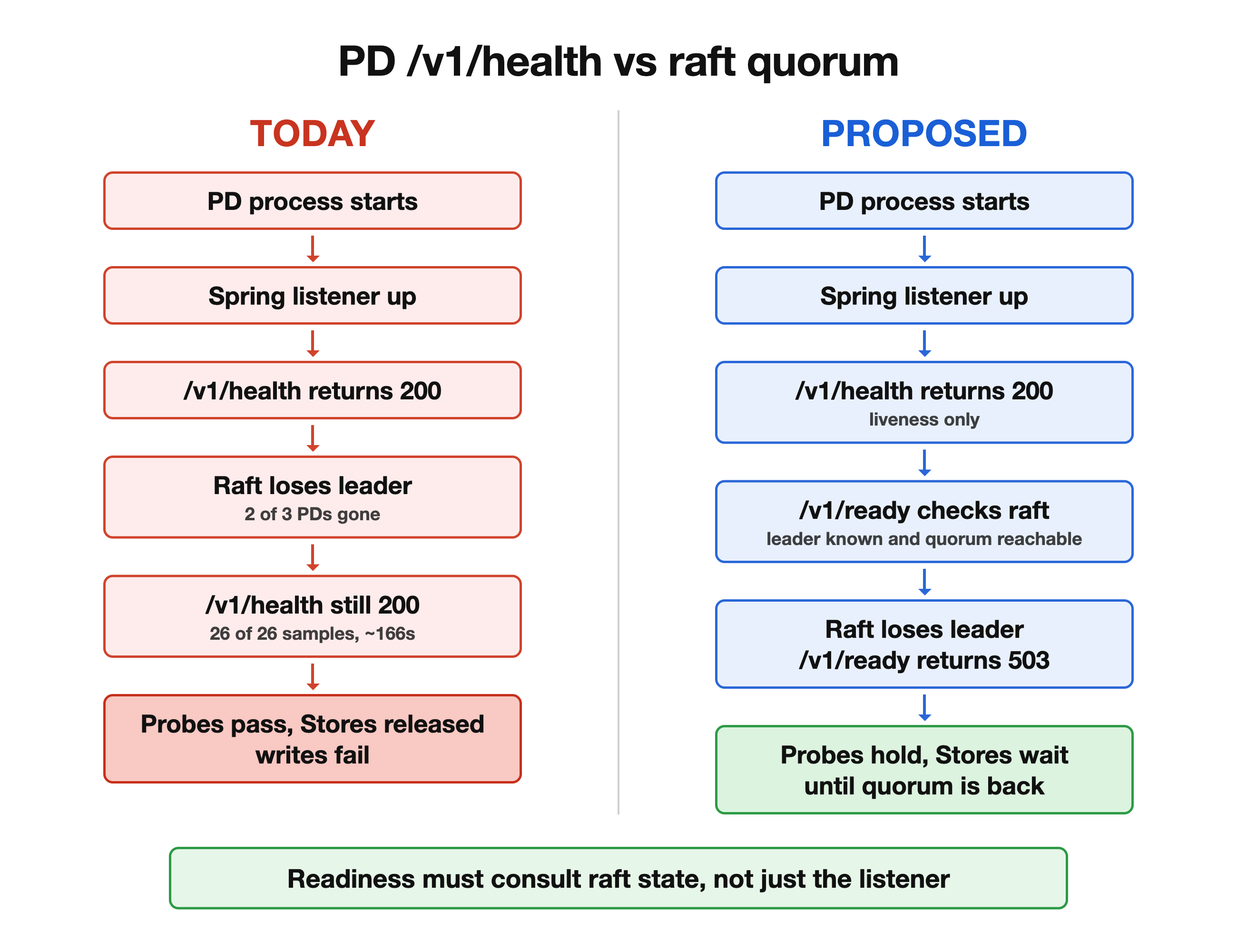 PD /v1/health vs raft quorum, today and proposed