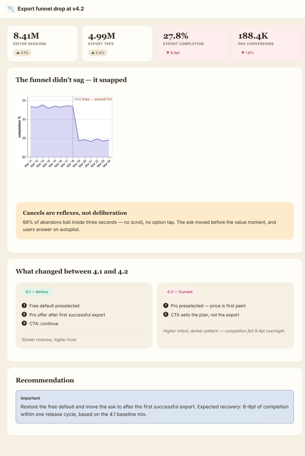 A funnel-analysis artifact in the report theme: emphasized stat cards, an annotated area chart marking the v4.2 drop, an insight callout, and a before/after comparison